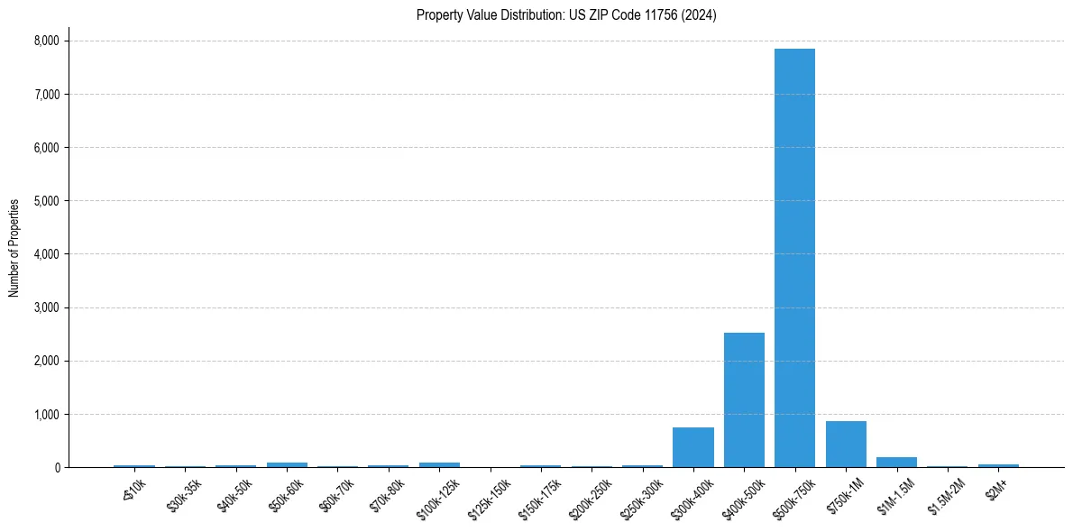 Value Distribution for 