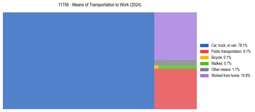 Commute modes in US ZIP Code 11756