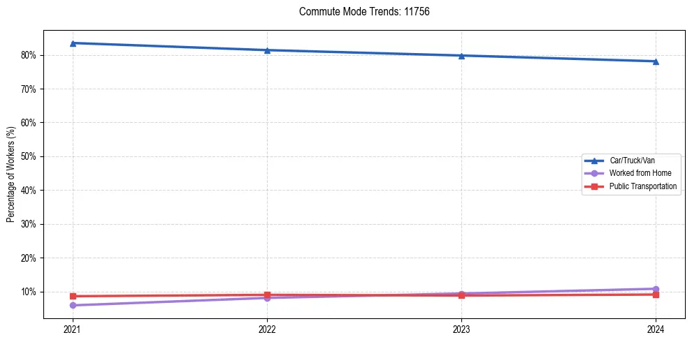 Transportation trends in US ZIP Code 11756