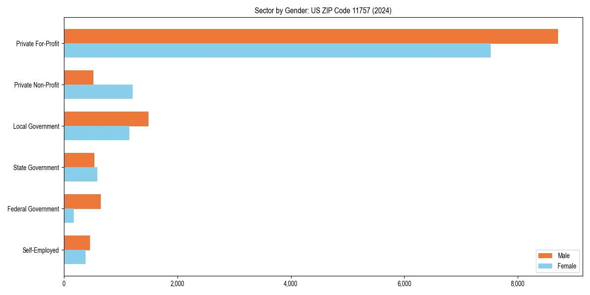 Employment sector breakdown by gender in 