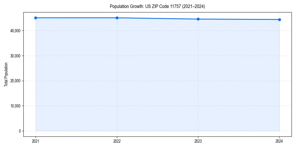 Population trends in 