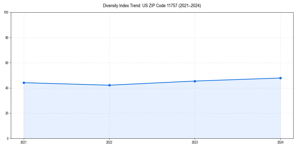 Line chart showing diversity index trends for 