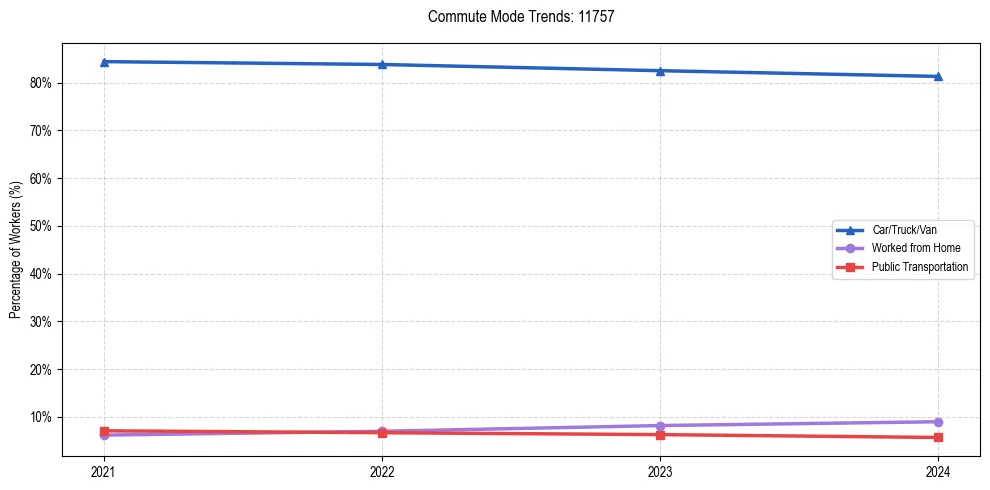 Transportation trends in US ZIP Code 11757