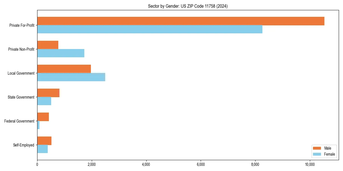 Employment sector breakdown by gender in 