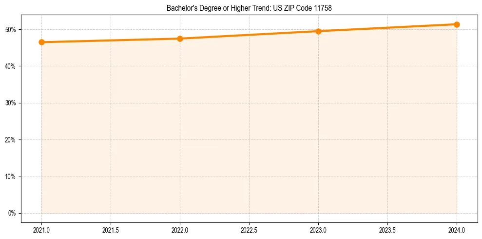 Trend chart showing bachelor degree growth in 