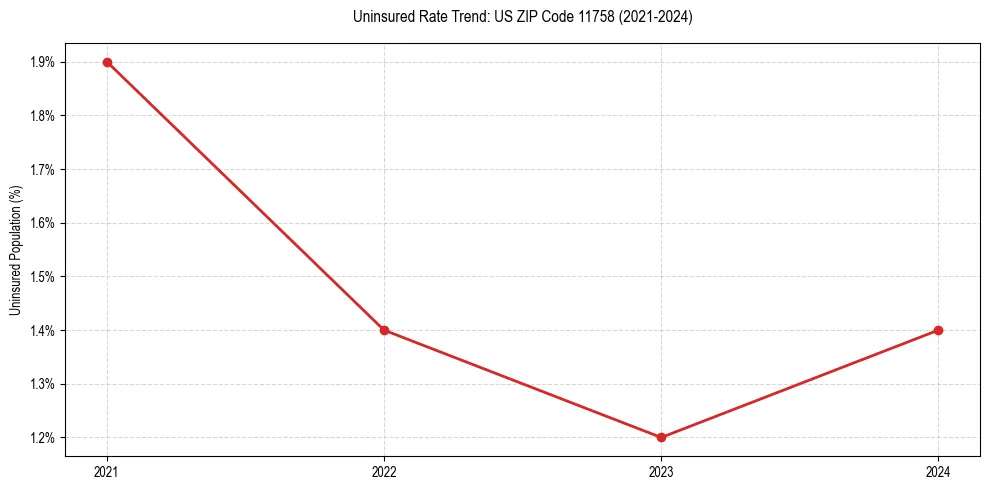 Uninsured trend chart for US ZIP Code 11758