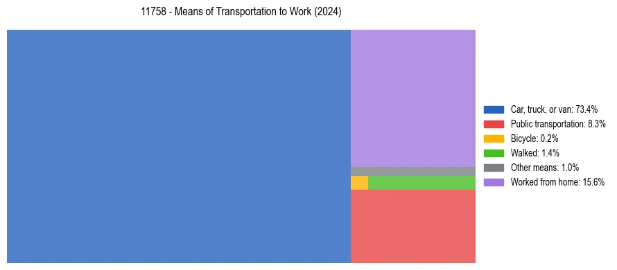 Commute modes in US ZIP Code 11758
