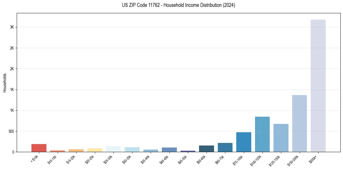 Income Distribution for 