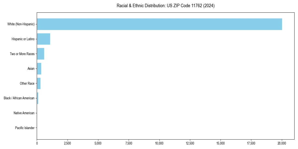 Bar chart showing racial distribution in  for 2024