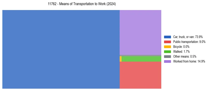 Commute modes in US ZIP Code 11762