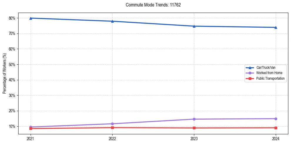 Transportation trends in US ZIP Code 11762