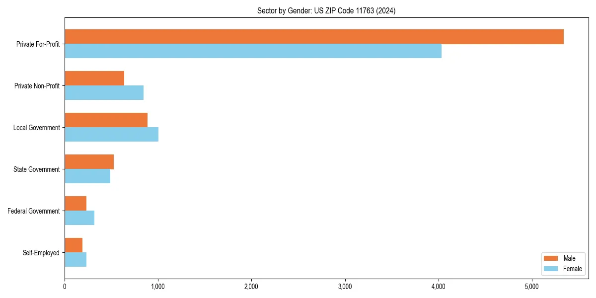 Employment sector breakdown by gender in 