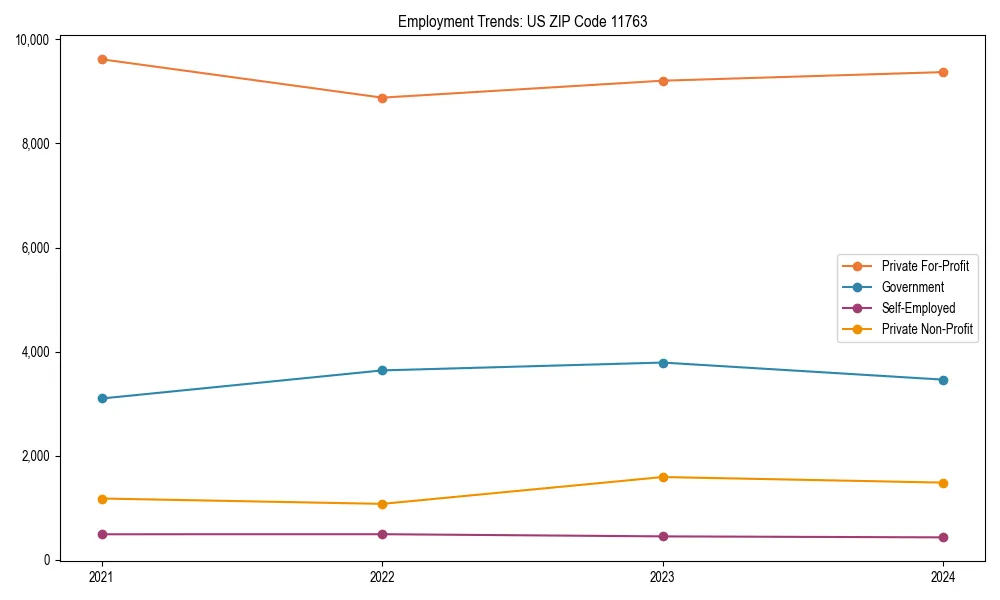 Long-term employment trends in 