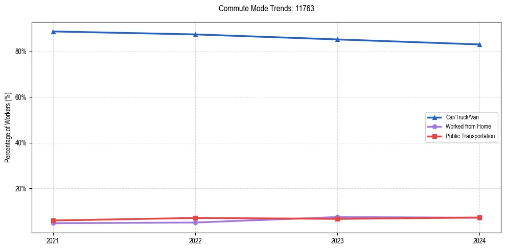 Transportation trends in US ZIP Code 11763