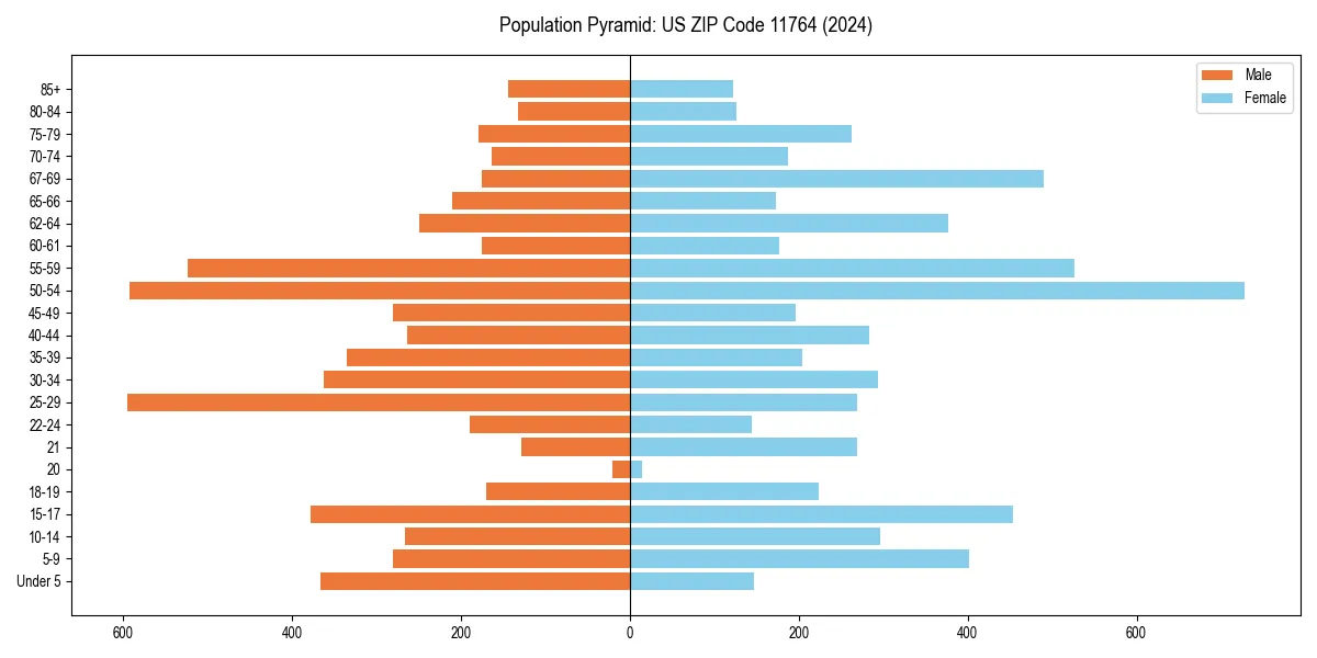 Population pyramid for 