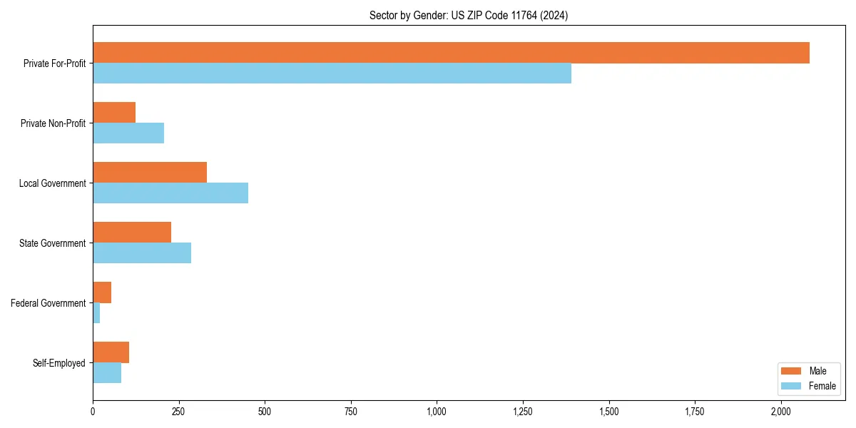 Employment sector breakdown by gender in 