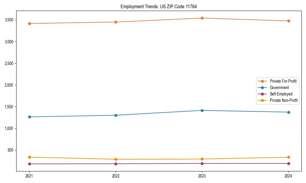 Long-term employment trends in 
