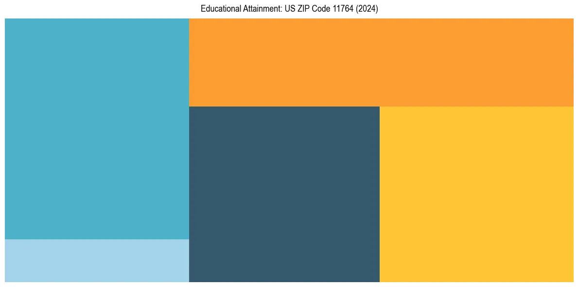Education Treemap for  in 2024