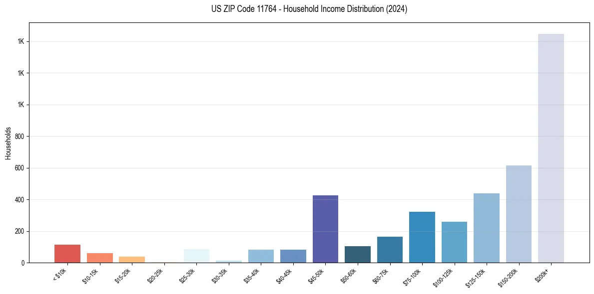 Income Distribution for 