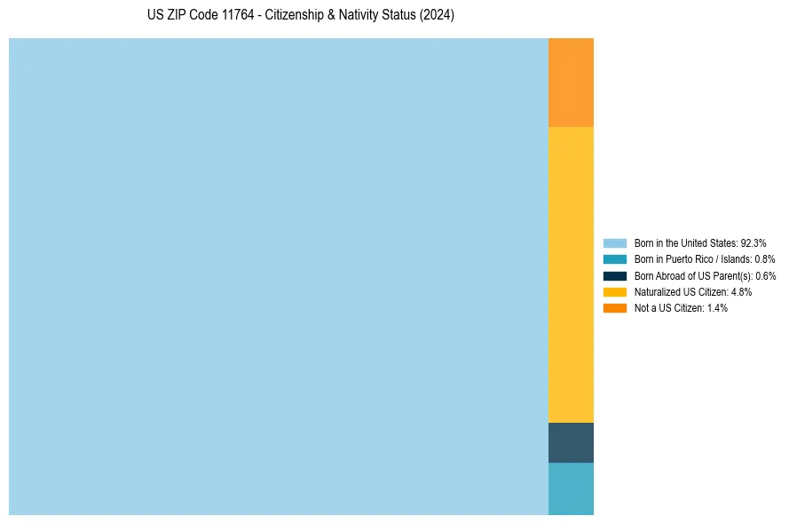 Nativity Treemap for 