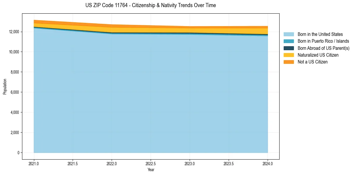 Historical nativity trends for 