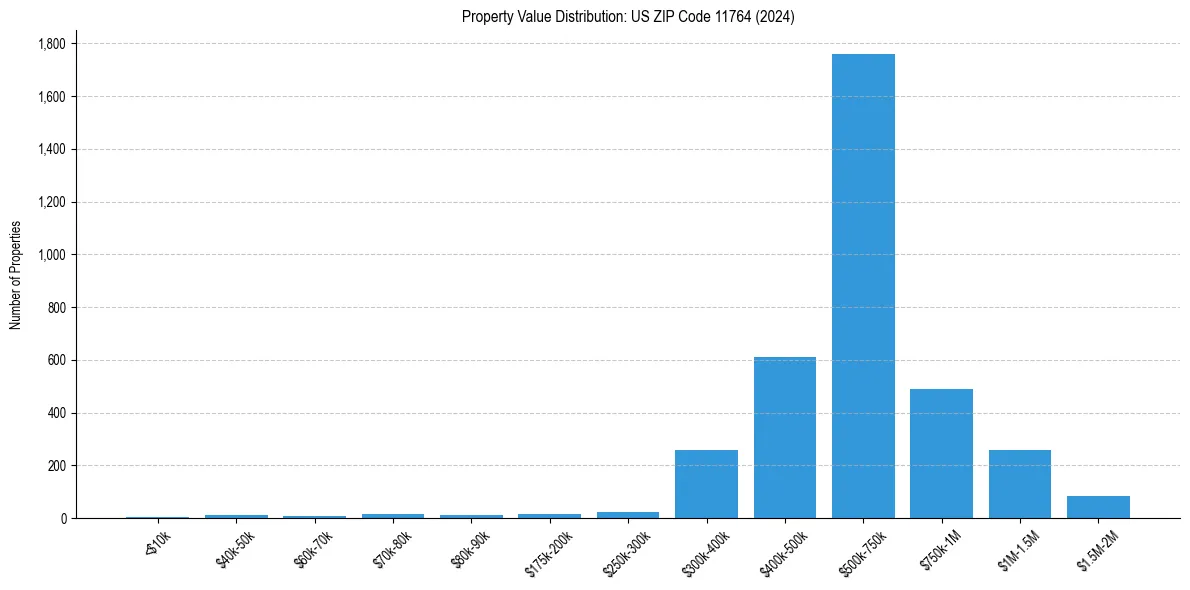 Value Distribution for 