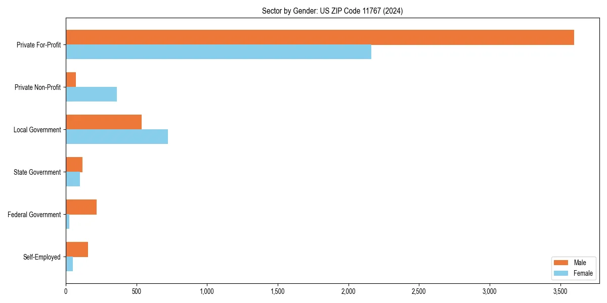 Employment sector breakdown by gender in 