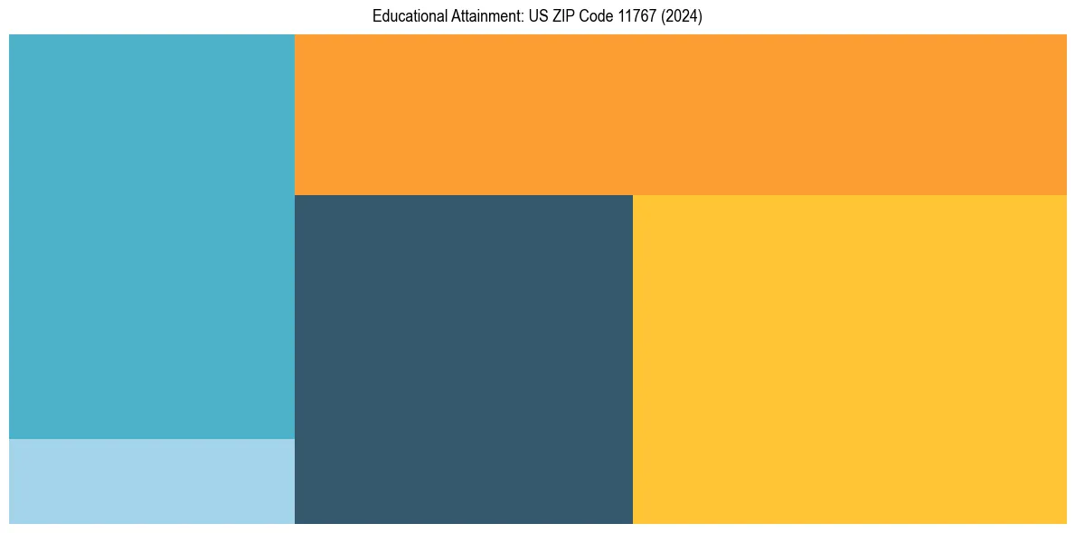 Education Treemap for  in 2024