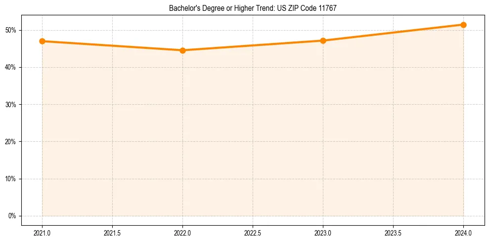 Trend chart showing bachelor degree growth in 