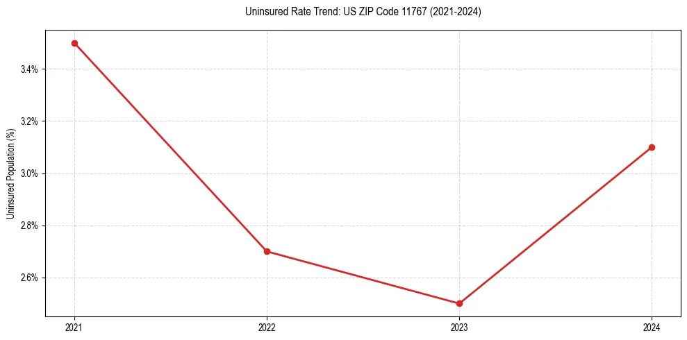 Uninsured trend chart for US ZIP Code 11767