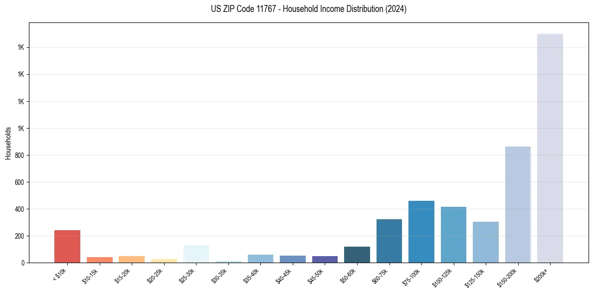 Income Distribution for 
