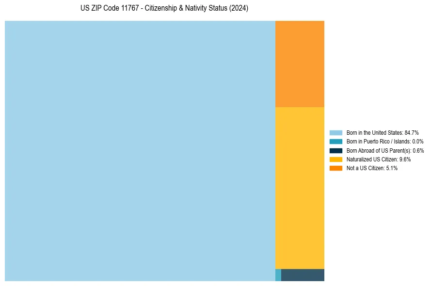 Nativity Treemap for 