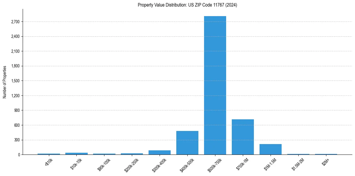 Value Distribution for 