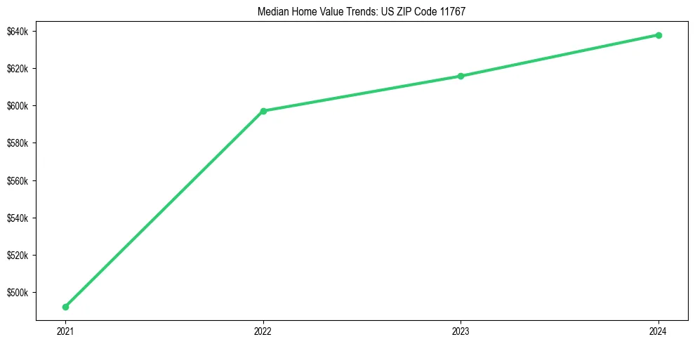 Median property value trends in 