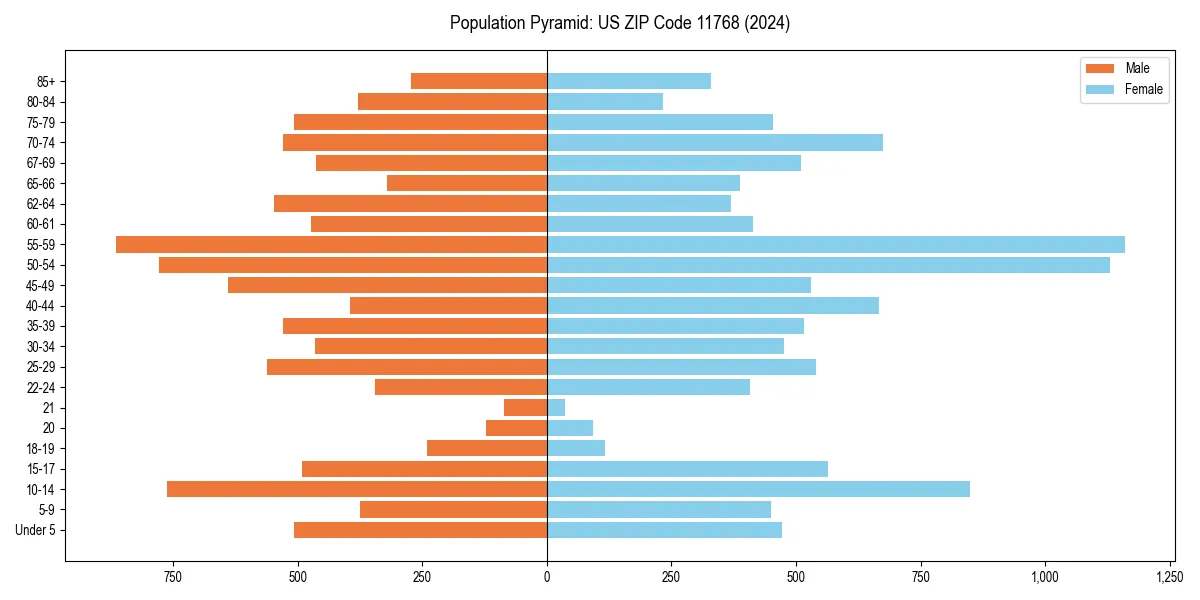 Population pyramid for 