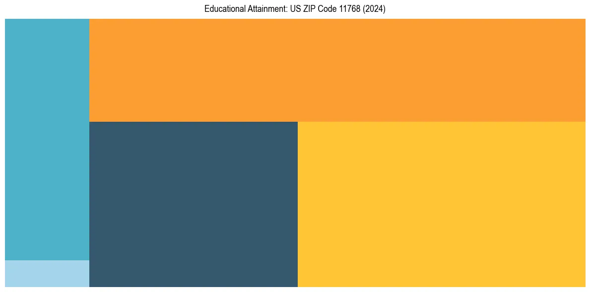 Education Treemap for  in 2024