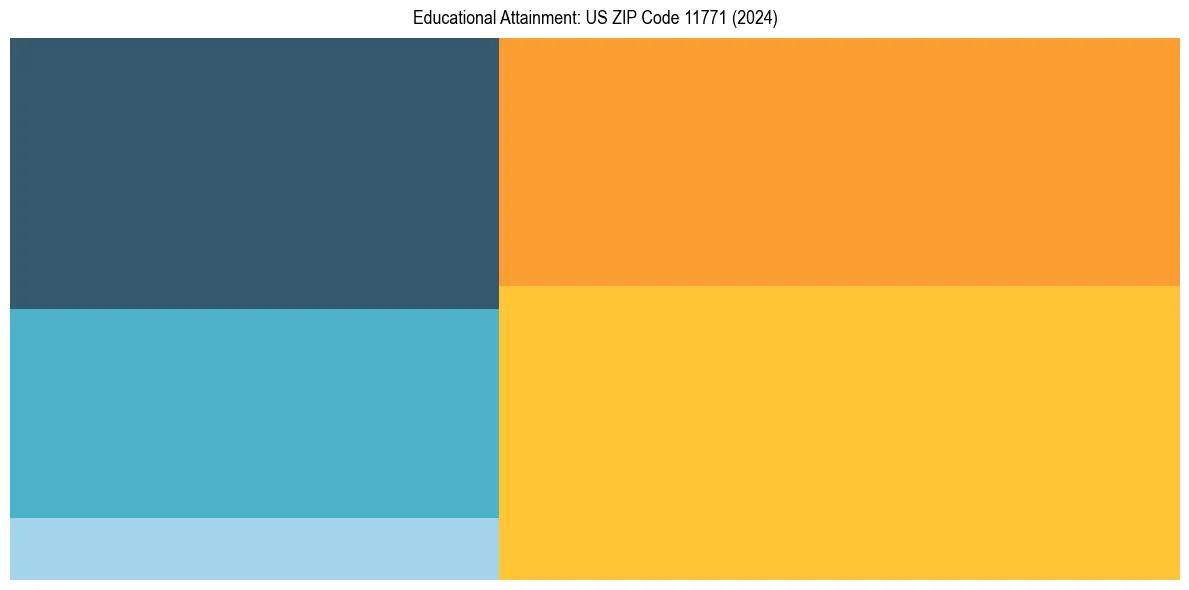 Education Treemap for  in 2024