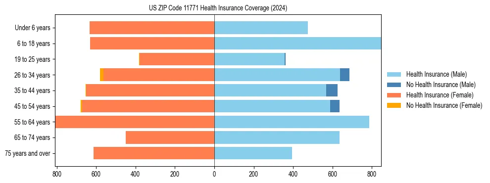 Health insurance pyramid for US ZIP Code 11771