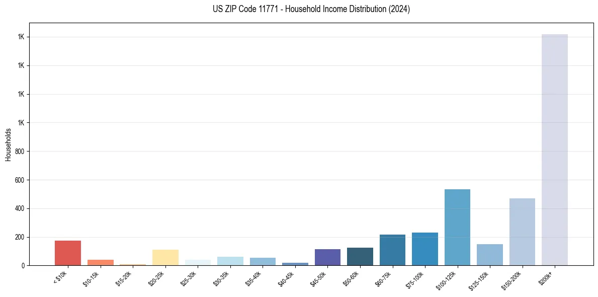 Income Distribution for 