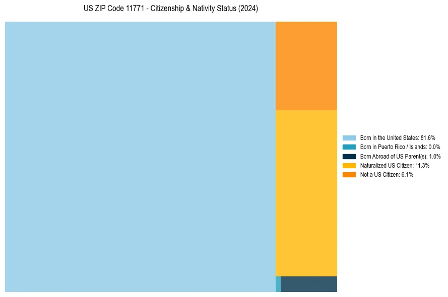 Nativity Treemap for 