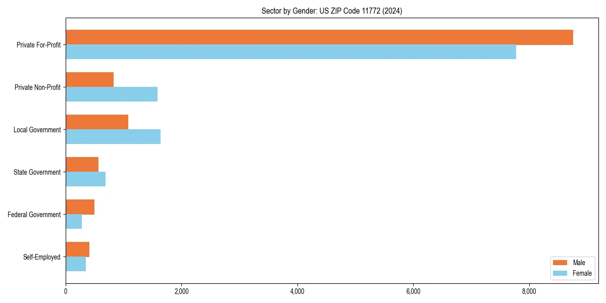 Employment sector breakdown by gender in 