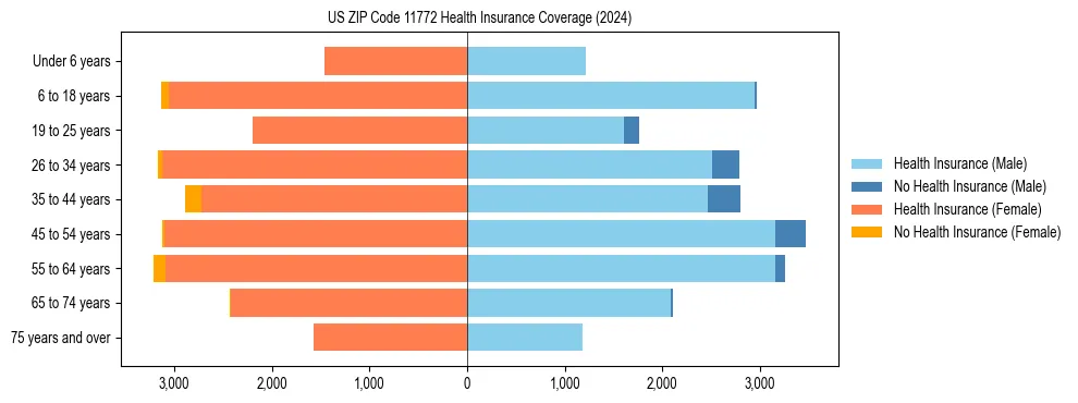 Health insurance pyramid for US ZIP Code 11772