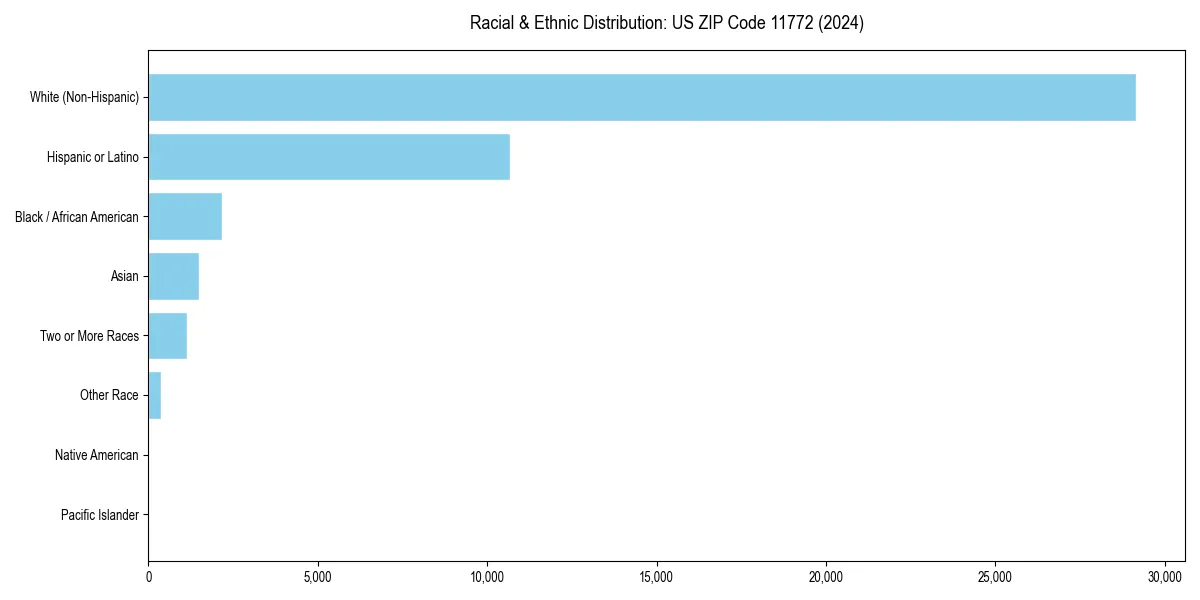 Bar chart showing racial distribution in  for 2024