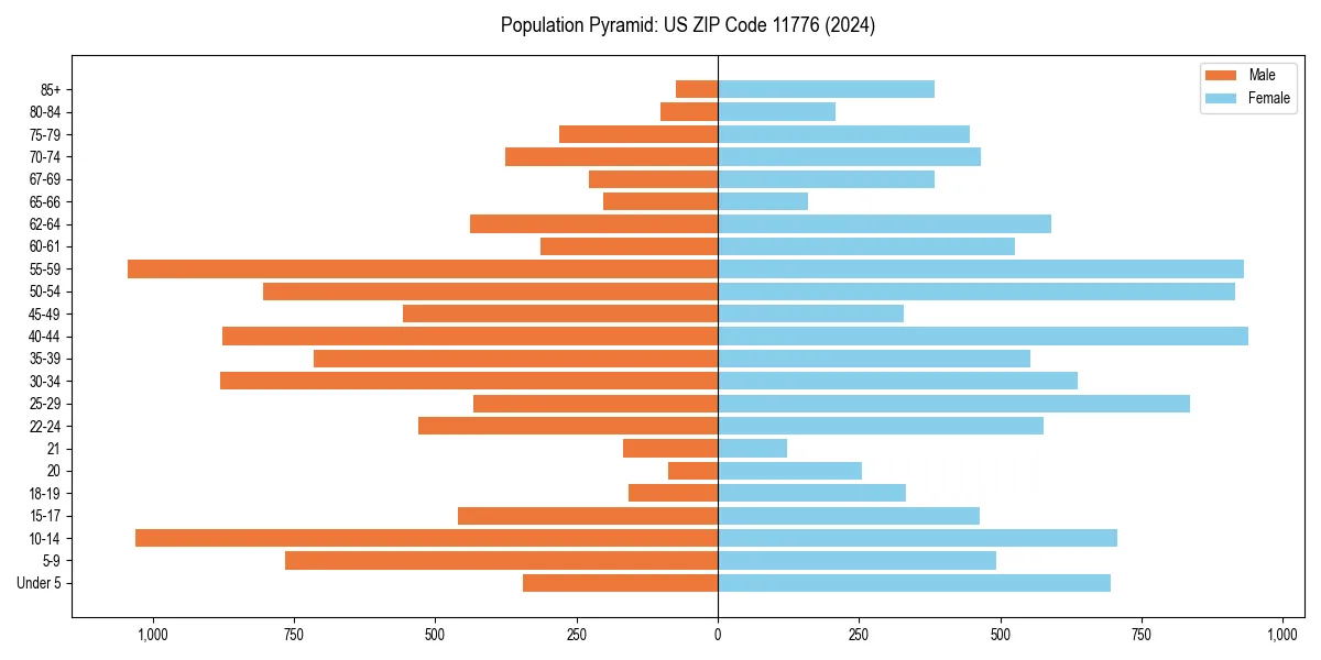 Population pyramid for 