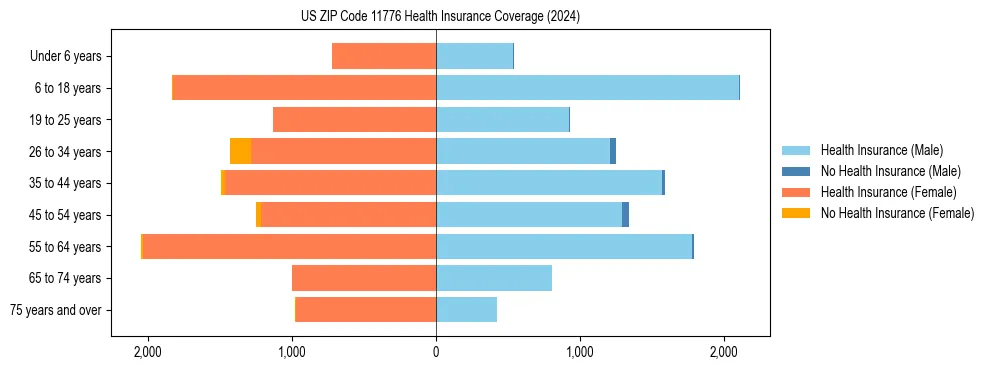 Health insurance pyramid for US ZIP Code 11776