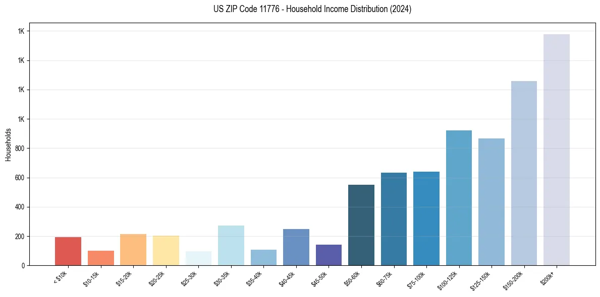 Income Distribution for 