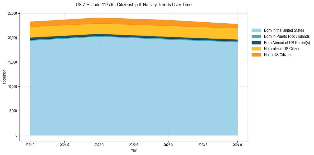 Historical nativity trends for 