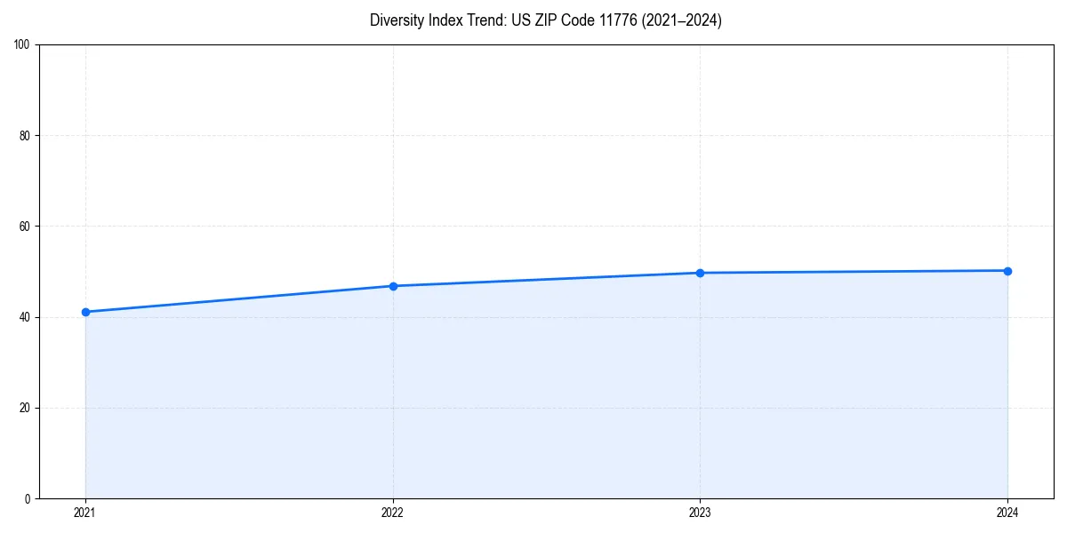 Line chart showing diversity index trends for 