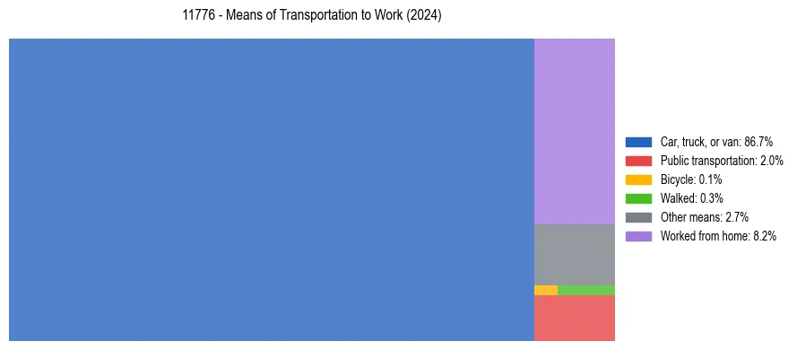 Commute modes in US ZIP Code 11776