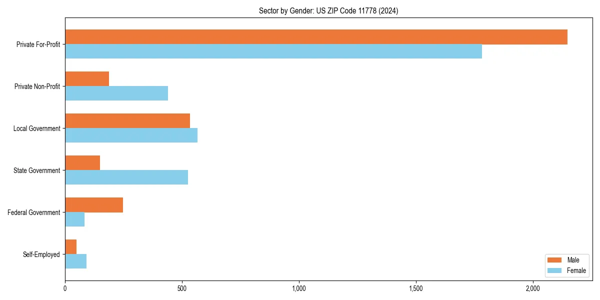 Employment sector breakdown by gender in 